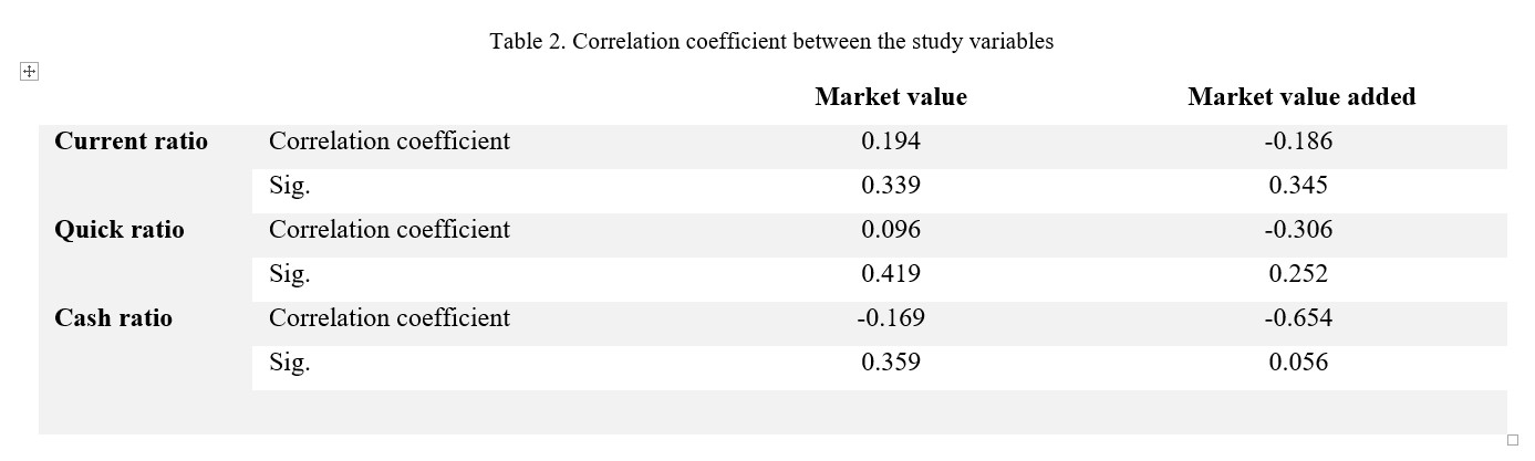 Correlation coefficient between the study variables