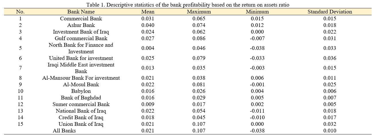 Descriptive statistics of the bank profitability based on the return on assets ratio
