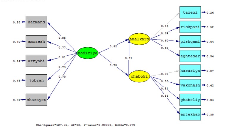 model in standard estimation mode